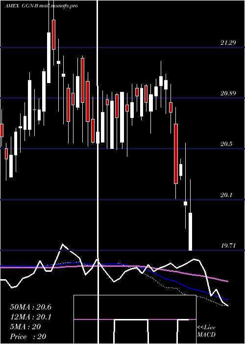  weekly chart GamcoGlobal