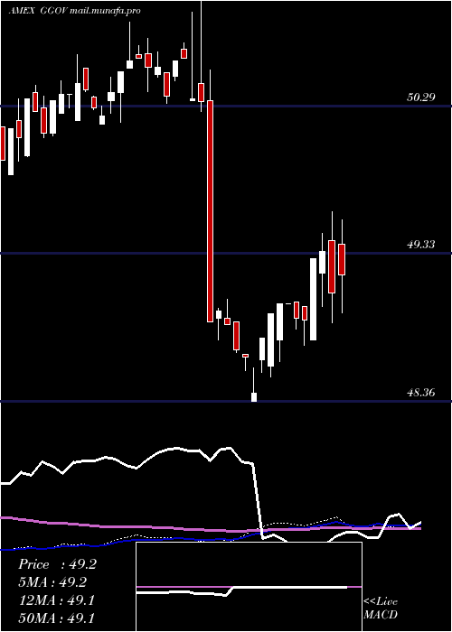  weekly chart GermanySov