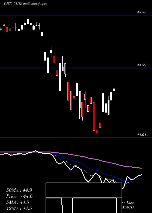  Daily chart AccessHigh