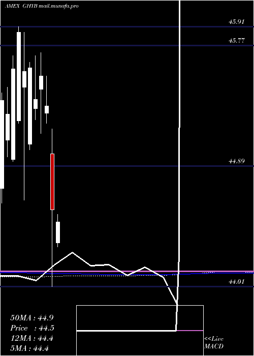  monthly chart AccessHigh