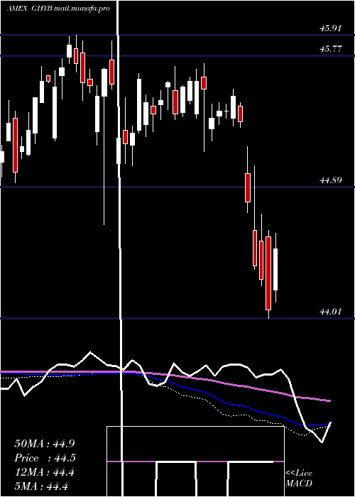  weekly chart AccessHigh