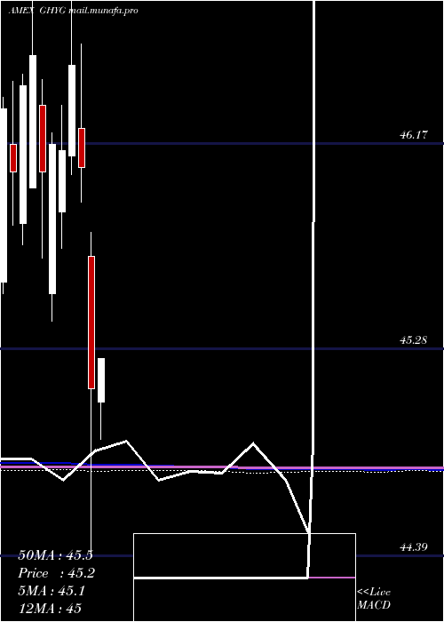  monthly chart GlobalHigh