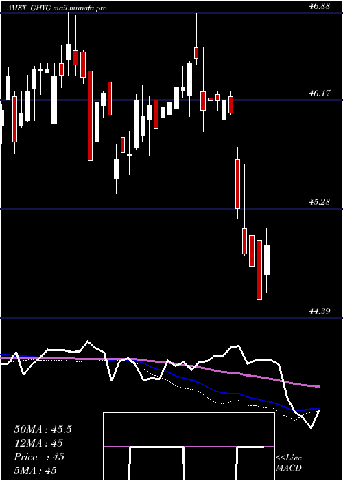  weekly chart GlobalHigh
