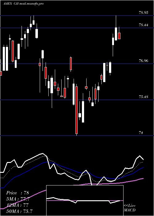  Daily chart SpdrFtse