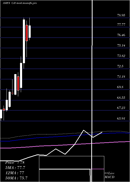  monthly chart SpdrFtse