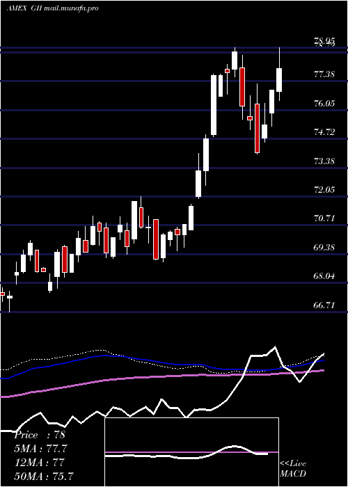  weekly chart SpdrFtse