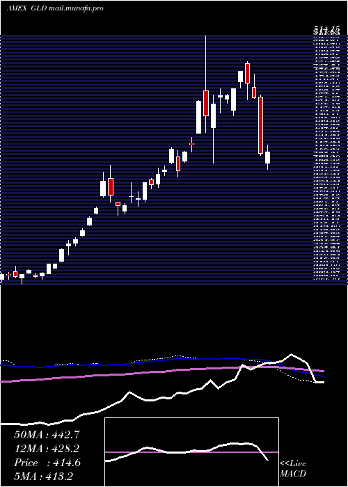  weekly chart SpdrGold