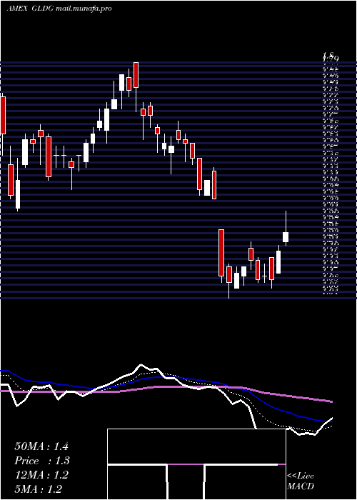  Daily chart GoldminingInc