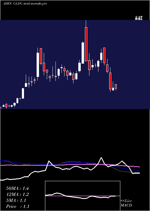  weekly chart GoldminingInc