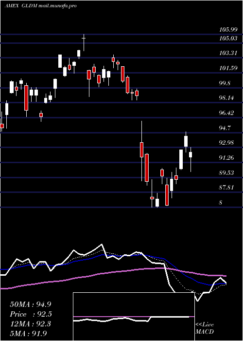  Daily chart SpdrGold