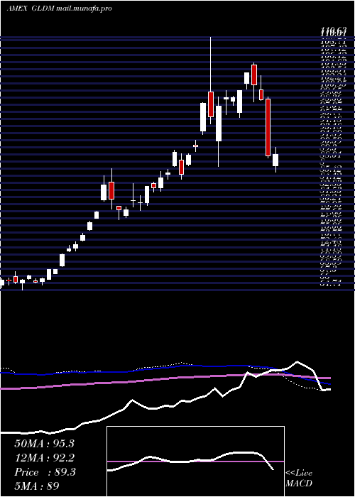  weekly chart SpdrGold