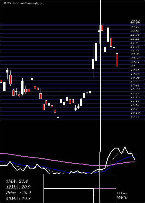  Daily chart UltrashortGold