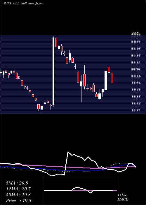  weekly chart UltrashortGold