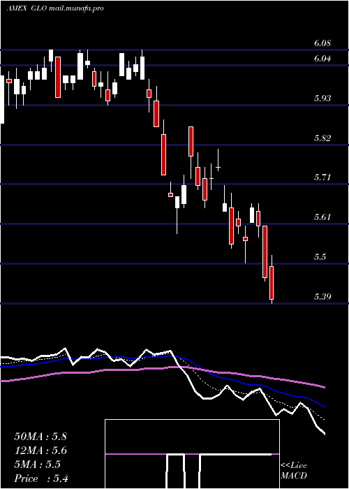  Daily chart CloughGlobal