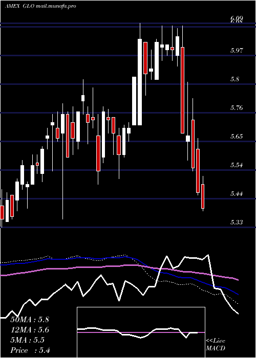  weekly chart CloughGlobal