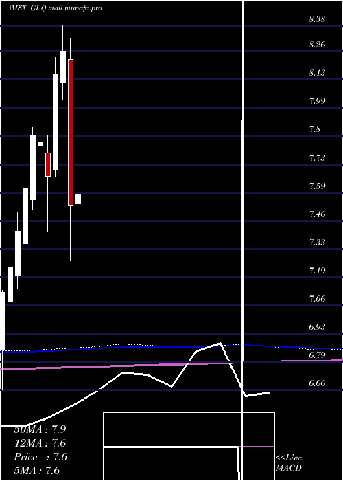  monthly chart CloughGlobal