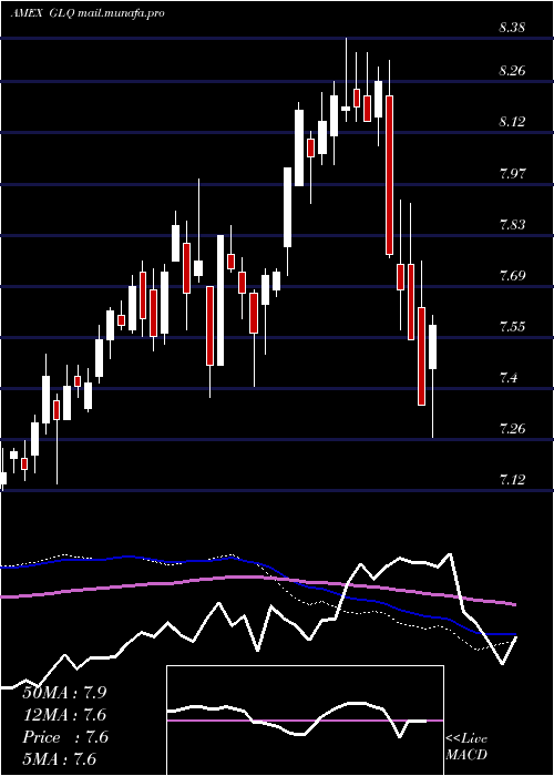  weekly chart CloughGlobal