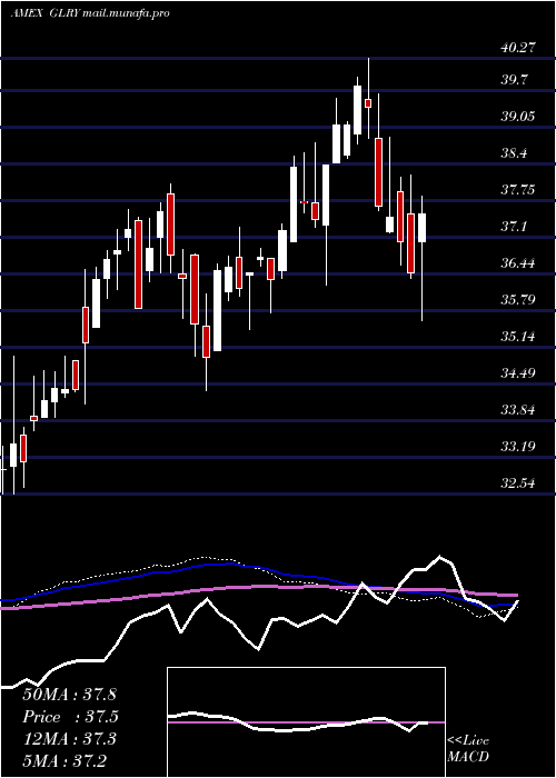  weekly chart NorthernLights