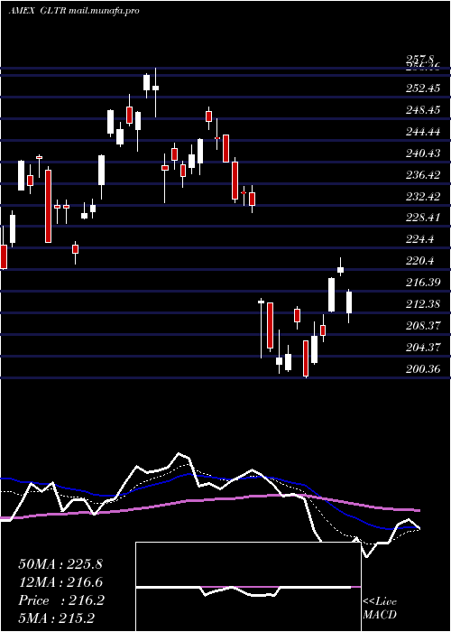  Daily chart PhysicalPrecious