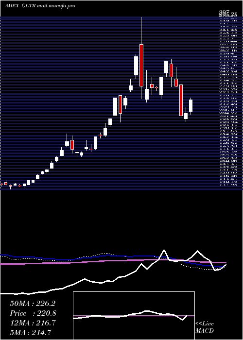  weekly chart PhysicalPrecious
