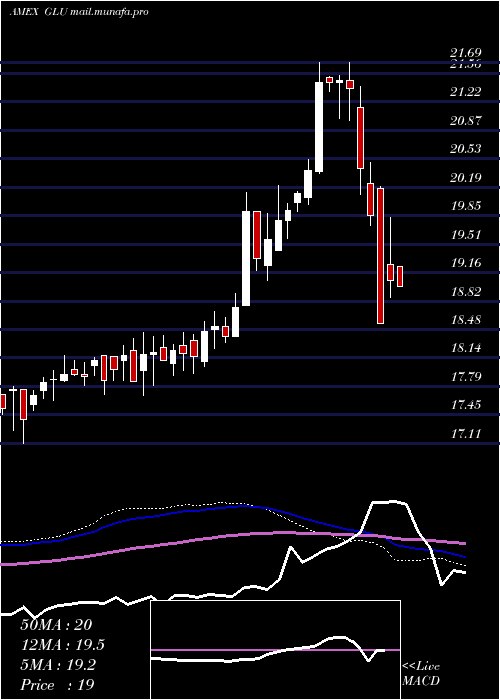  weekly chart GabelliGlobal