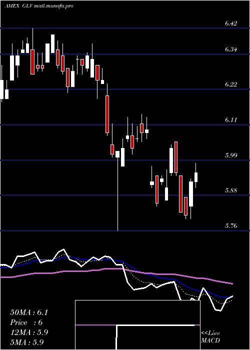  Daily chart CloughGlobal