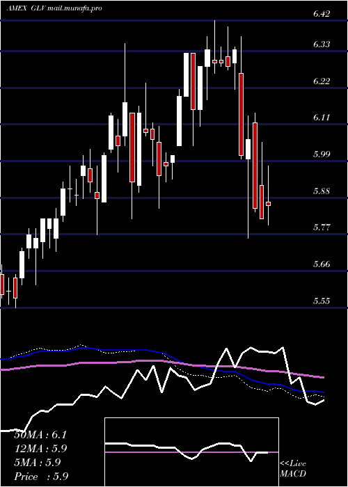  weekly chart CloughGlobal
