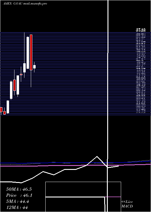  monthly chart UsGlobal