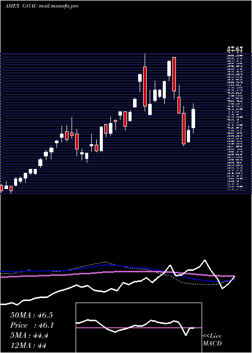  weekly chart UsGlobal