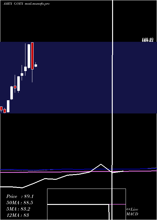  monthly chart GlobalX