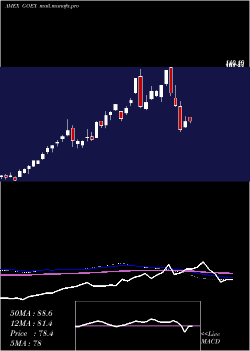  weekly chart GlobalX