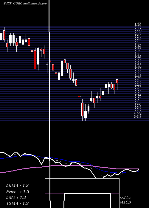  Daily chart GoldResource