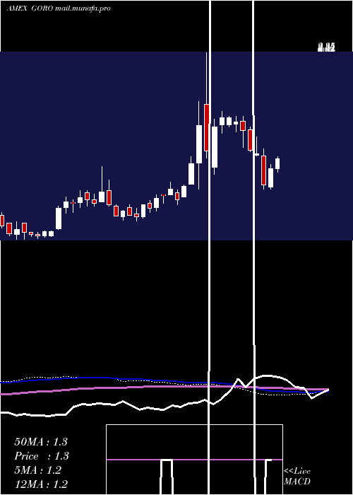  weekly chart GoldResource