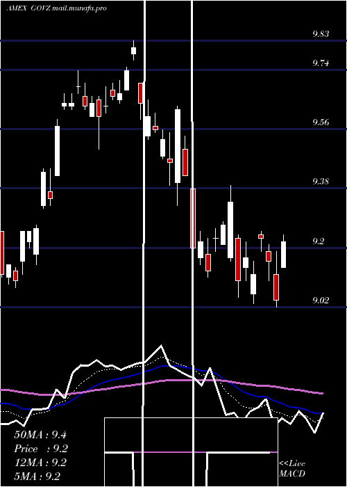 Daily chart Ishares25