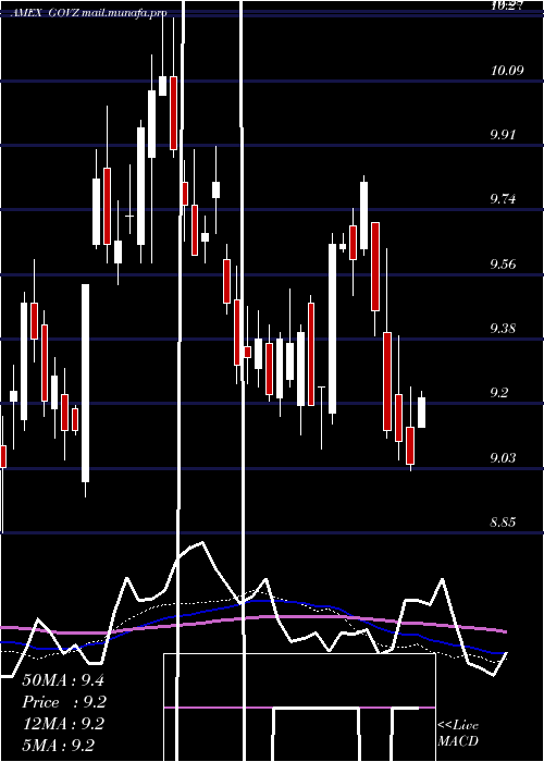  weekly chart Ishares25