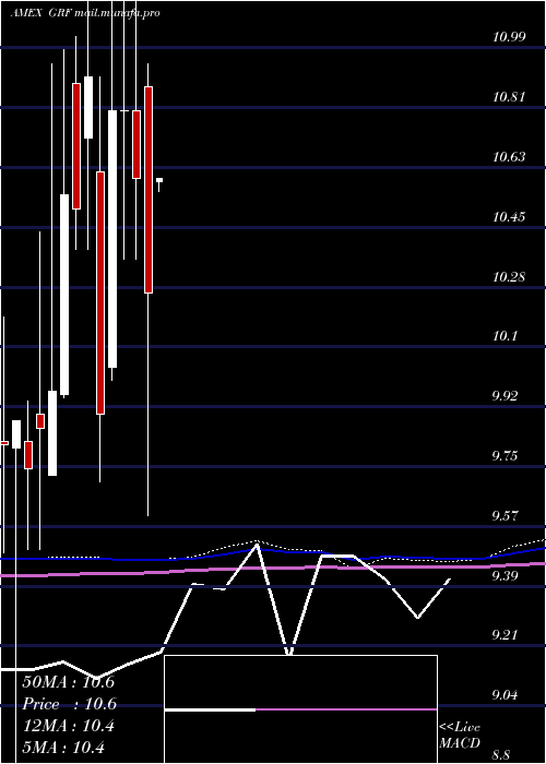  monthly chart EagleCapital