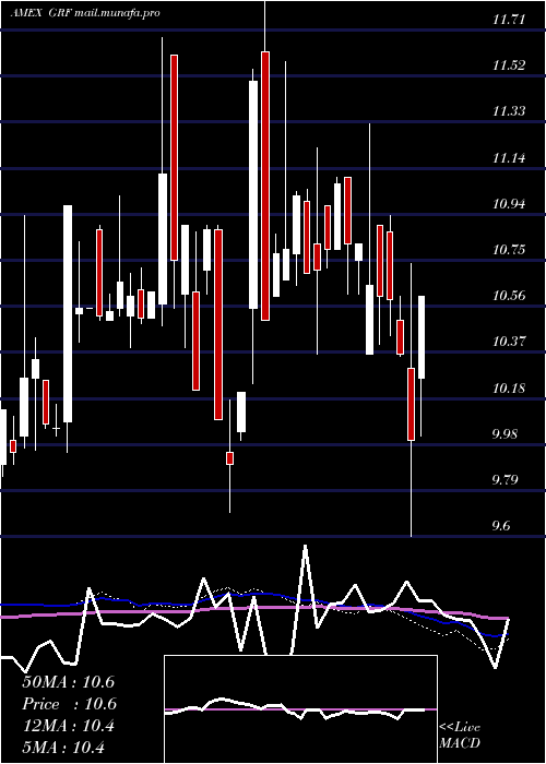  weekly chart EagleCapital