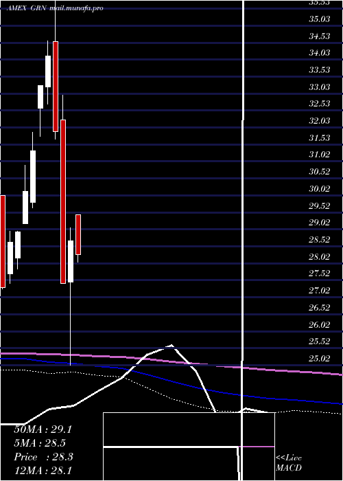  monthly chart GlobalCarbon