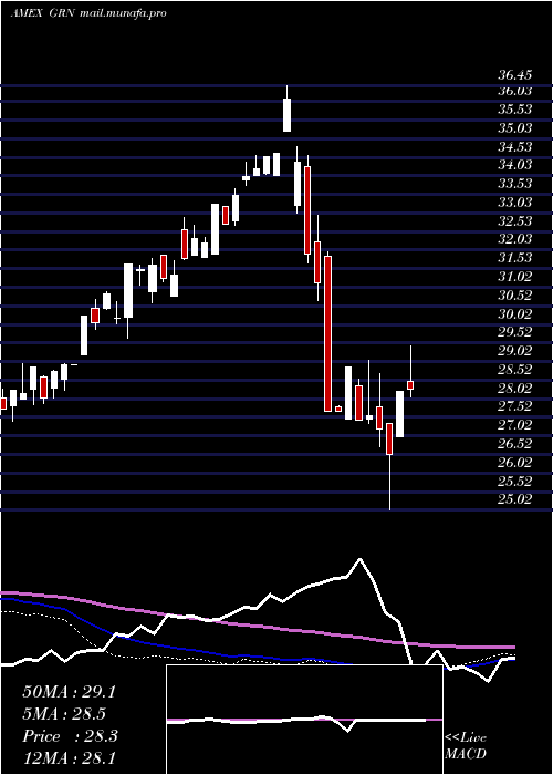  weekly chart GlobalCarbon