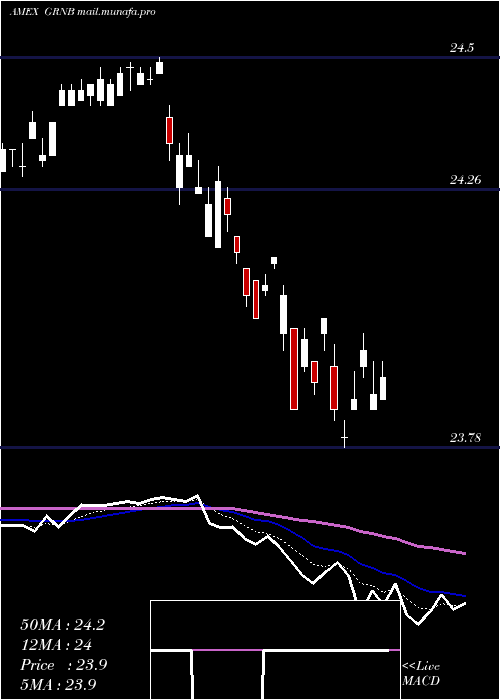  Daily chart GreenBond