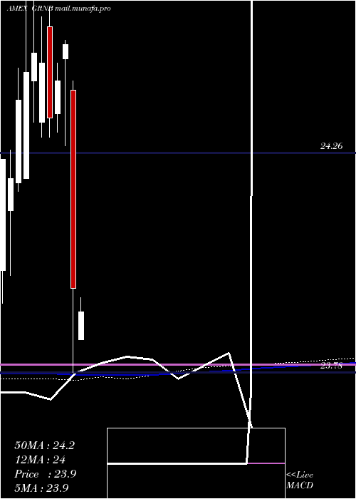  monthly chart GreenBond
