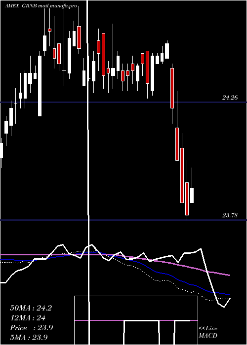  weekly chart GreenBond