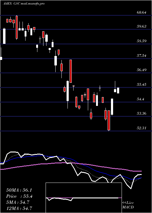  Daily chart GsConnect