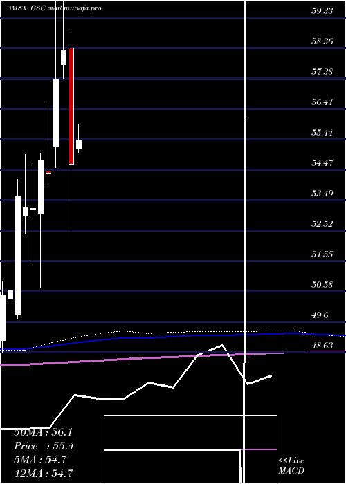  monthly chart GsConnect