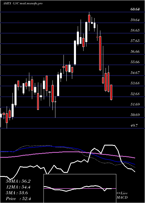  weekly chart GsConnect