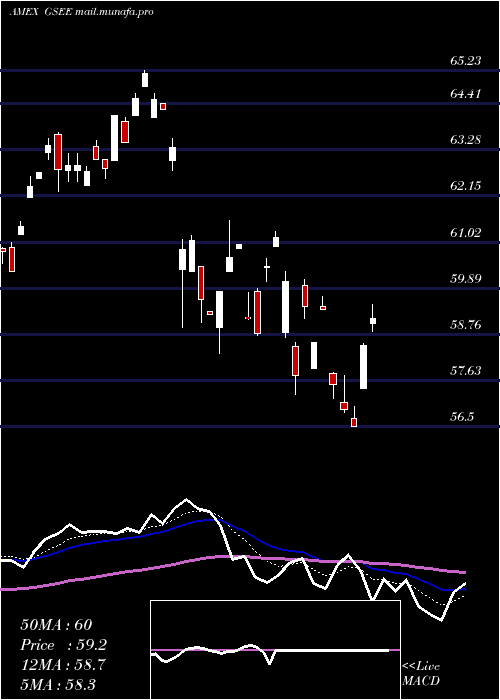  Daily chart GoldmanSachs
