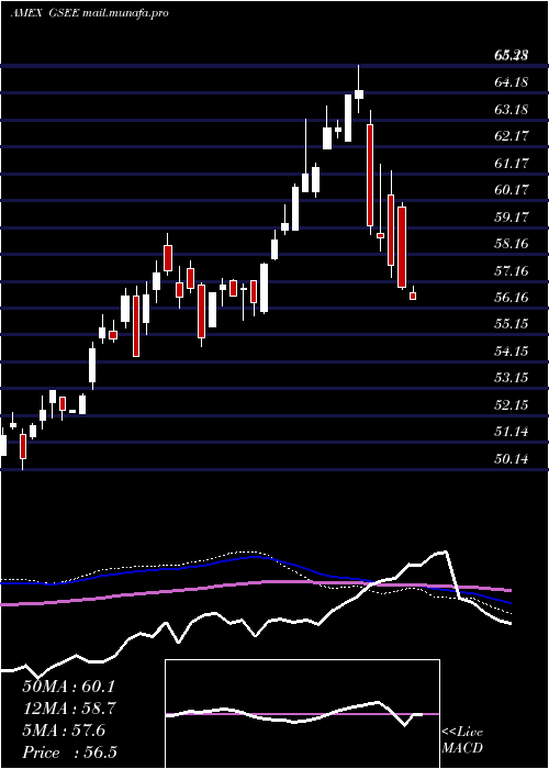  weekly chart GoldmanSachs