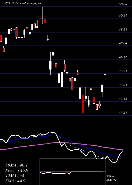  Daily chart GoldmanSachs