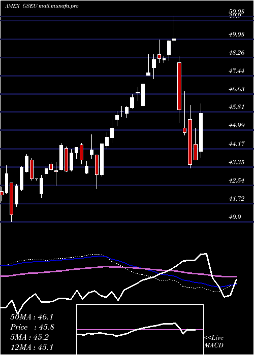  weekly chart GoldmanSachs