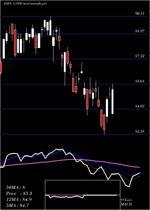 Daily chart EqualWeight
